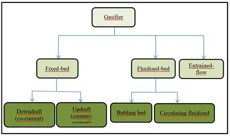 Types of gasifier used in gasification | Download Scientific Diagram