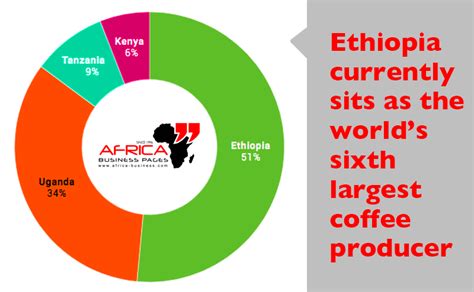 Africa's Coffee Industry: Investment Opportunities - Africa Business Pages