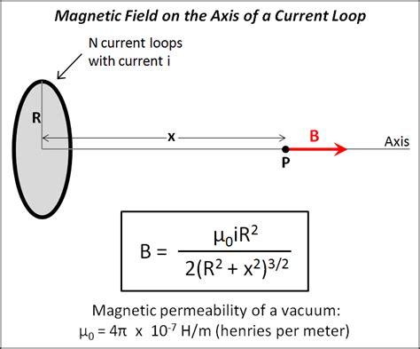 Magnetic Field From A Wire Equation