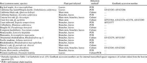 Confirmed hosts of Phytophthora ramorum discovered during the... | Download Table