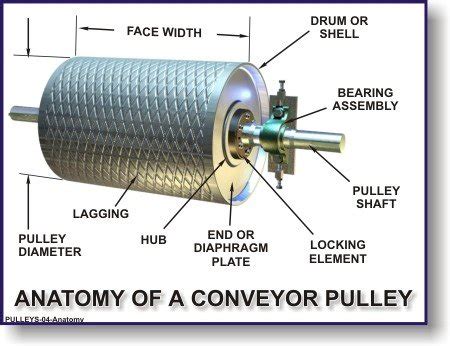 Anatomy of a conveyor pulley