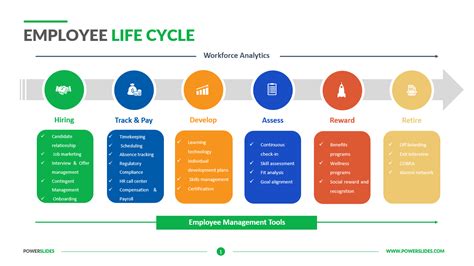 Employee Life Cycle | HR Diagrams | Download 9+ PPT Slides