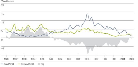 Historical Bond Yields vs. S&P 500 Dividend Yield — My Money Blog