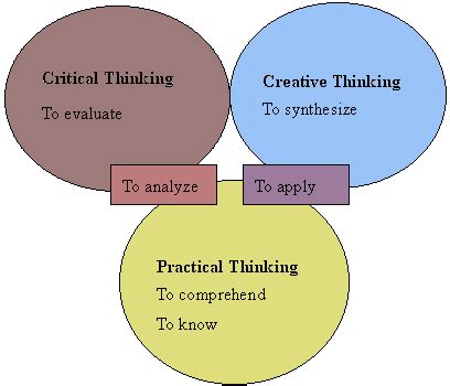 Sternberg’s Triarchic Theory - Standards Project