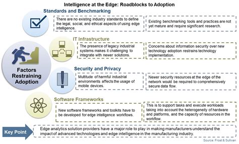 Challenges of Adopting Edge Computing | Frost & Sullivan