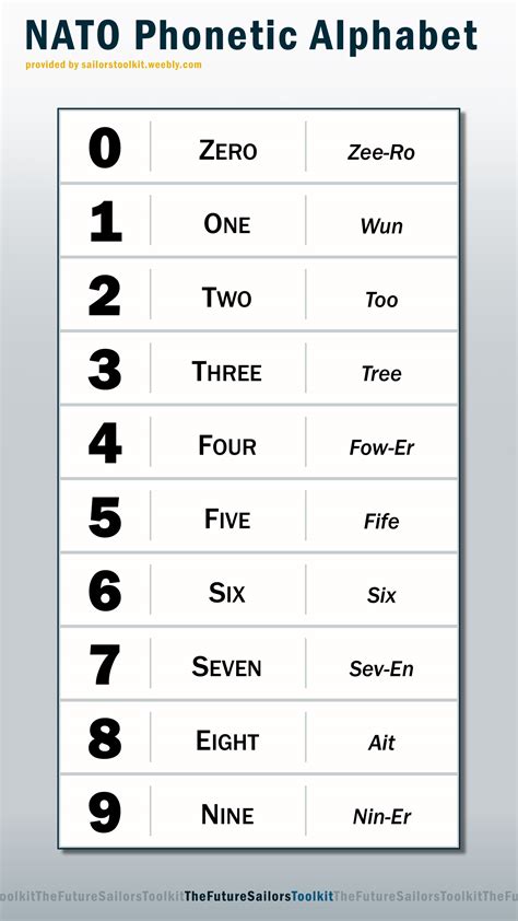 Nato Phonetic Alphabet Numbers - IMAGESEE