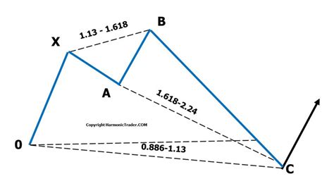 Shark Pattern | Harmonic Trader