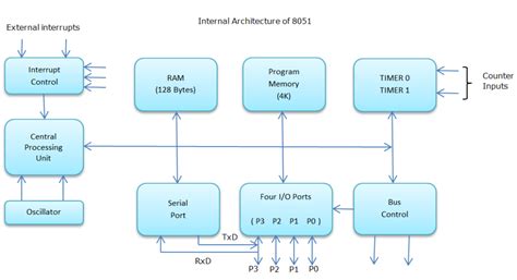 89v51RD2 Architecture Block Diagram - BINARYUPDATES.COM