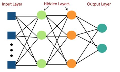 Multi-layer Perceptron in TensorFlow - Javatpoint