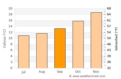 Montevideo Weather in September 2023 | Uruguay Averages | Weather-2-Visit