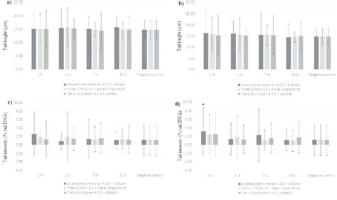 Comet assay parameters (mean values and standard deviations) in human ...