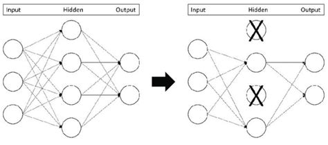 Example of dropout layer. | Download Scientific Diagram