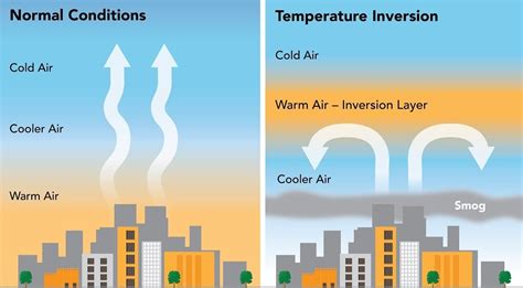 Temperature Inversion: Types & Effects On Weather | UPSC