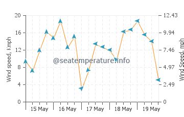 Kihei ocean water temperature today | HI, United States temp