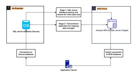 Sql server replication - roomplans