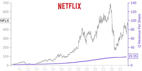 NFLX Price Correlated With Financials For Netflix