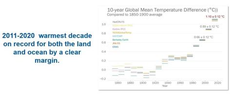 Rate and impact of climate change surges dramatically in 2011-2020