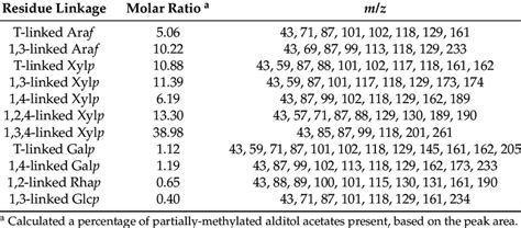 Glycosyl-linkage compositions of PLAP. | Download Table