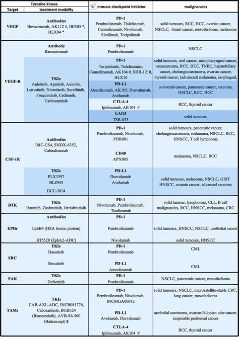 Active clinical trials of TKI therapies and immune checkpoint ...