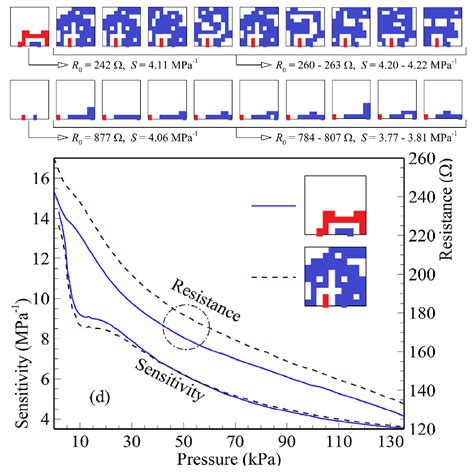 piezoresistive pressure sensors – Engineering Machine Learning