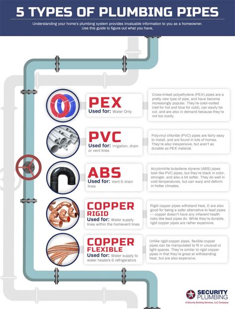 Types Of Plumbing / 6 Most Common Types Of Plumbing Emergencies Apg ...