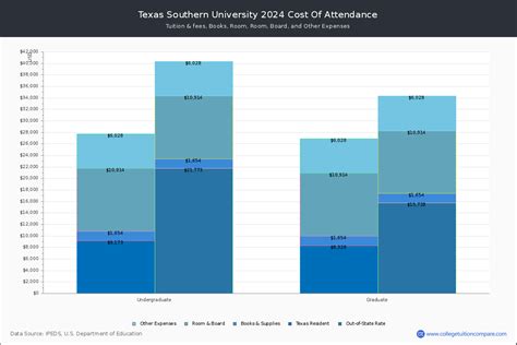 Texas Southern University - Tuition & Fees, Net Price