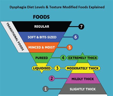 Pin on Dysphagia Diet Levels