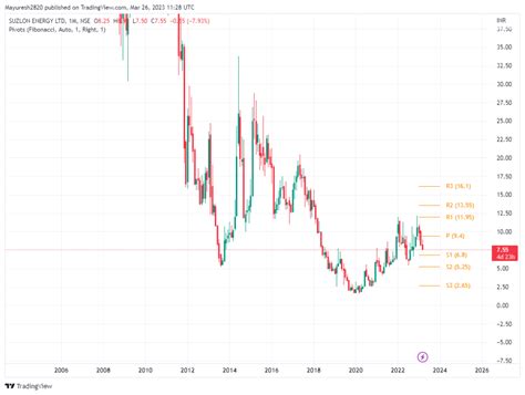 Expert Analysis: Suzlon Share Price Target 2023, 2025, 2030, 2040 ...