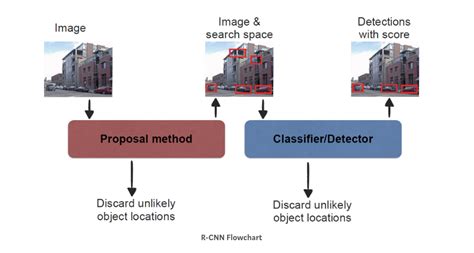 Beginner’s Guide to Object Detection Algorithms | by Surya Remanan | Analytics Vidhya | Medium