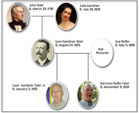 Grandsons of tenth president John Tyler are STILL ALIVE... | Off-Topic ...