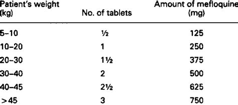 Doses of mefloquine-sulfadoxine-pyrimeth- amine administered in the study | Download Table