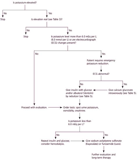 Hyperkalemia | AAFP