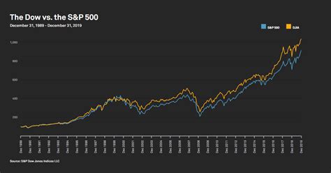 Six Differences Between The Dow and The S&P 500 Indices | TopForeignStocks.com