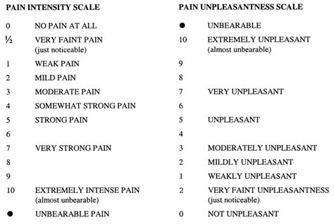 Pain intensity and pain unpleasantness scales. Subjects viewed the pain... | Download Scientific ...