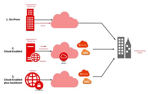 SD-WAN Architecture: Design Considerations for Performance and Security - Apcela