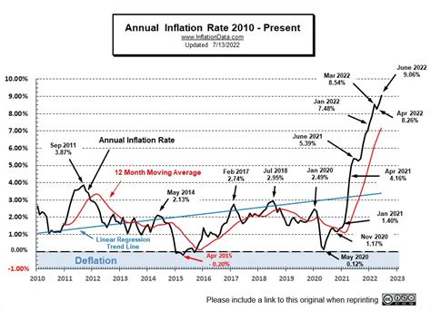 Us Inflation Rate By Month 2024 - Ciel Alberta