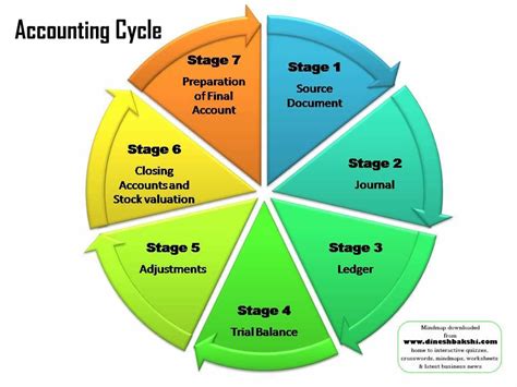 The Eight Steps of the Accounting Cycle | Accounting cycle, Accounting, Accounting process