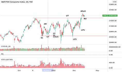 TSX Index Charts and Quotes — TradingView