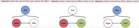 logic - Abductive vs. inductive reasoning - Mathematics Stack Exchange