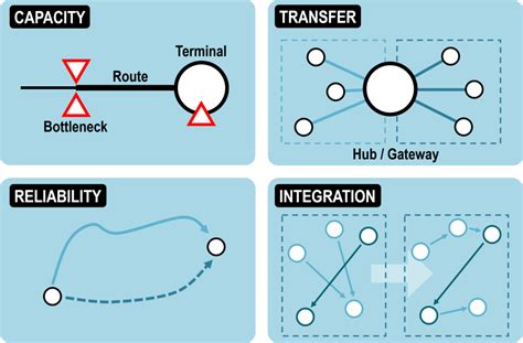 Common Challenges for Transport Systems | The Geography of Transport ...