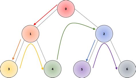 The 2 Most Valuable Graph Traversal Algorithms