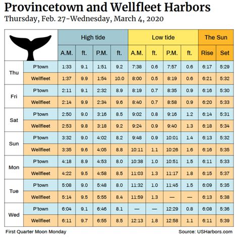 Tide Chart Feb. 27 - March 4, 2020 - The Provincetown Independent