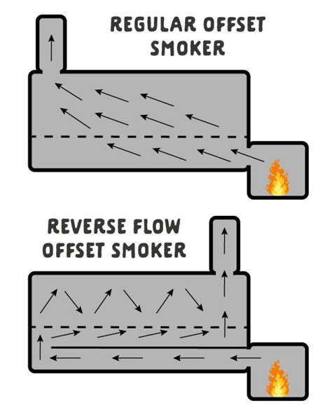 Offset-smoker-vs-reverse-flow-smoker-diagram | Burning Brisket