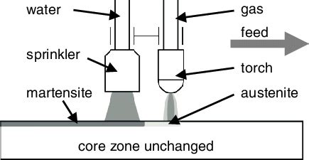 Schematic representation of the flame hardening process according to [15]. | Download Scientific ...