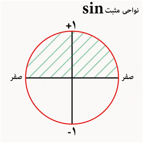 آموزش دایره مثلثاتی + جدول و درسنامه و نمونه سوال