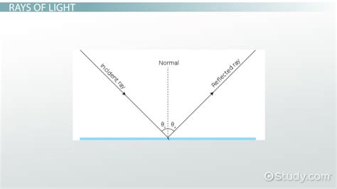 Incident Ray: Definition & Overview - Video & Lesson Transcript | Study.com