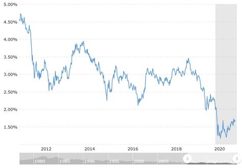 30 year treasury bond historical chart – Invest Some Money