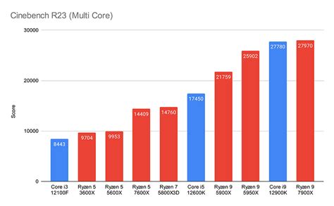 AMD Ryzen 9 7900X Review – Architecture, Performance & Benchmarks ...