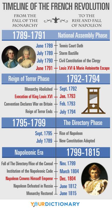 French Revolution Timeline: Simple Overview of Major Events