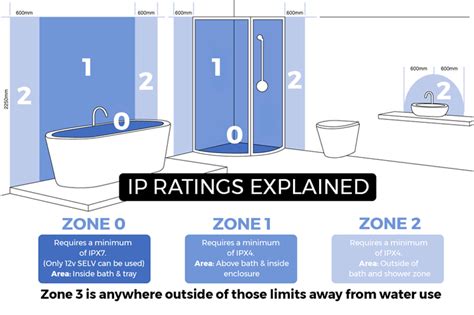 Bathroom Lighting Zones Explained